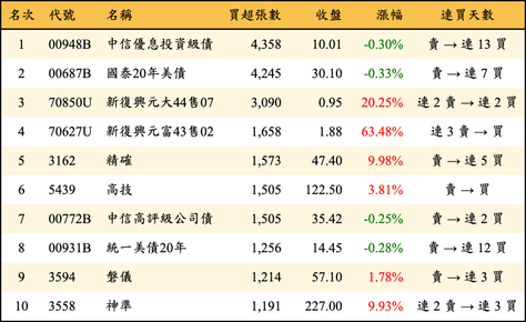 上櫃：三大法人當日買超張數排行榜