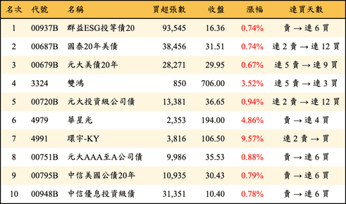 上櫃：三大法人當日買超金額排行榜