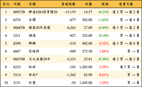 上櫃：三大法人當日賣超金額排行榜