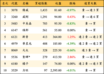 上櫃：投信當日買超張數排行榜