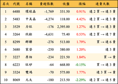 上櫃：投信當日賣超金額排行榜