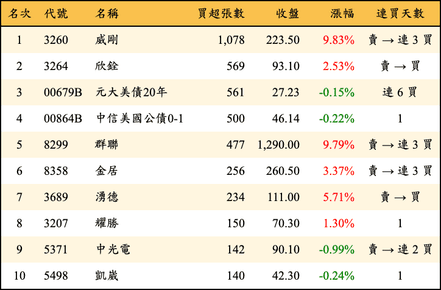 上櫃：券商當日買超張數排行榜