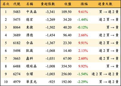 上櫃：外資當日賣超張數排行榜