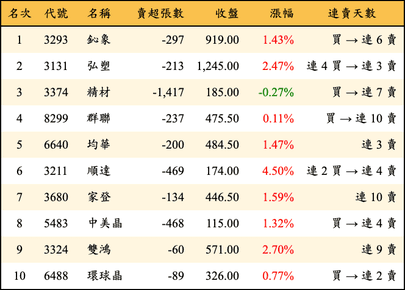 上櫃：投信當日賣超金額排行榜