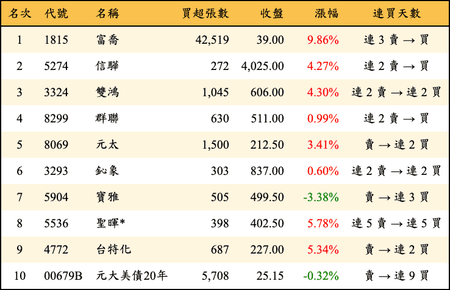 上櫃：外資當日買超金額排行榜