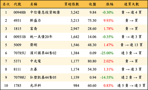 上櫃：三大法人當日買超張數排行榜