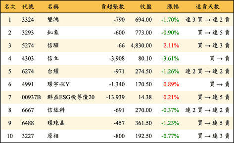 上櫃：三大法人當日賣超金額排行榜