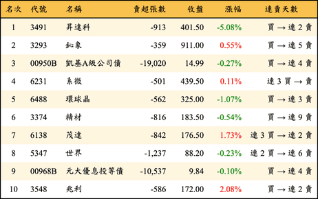 上櫃：三大法人當日賣超金額排行榜