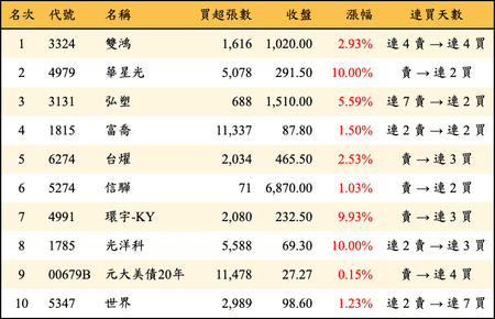上櫃：三大法人當日買超金額排行榜