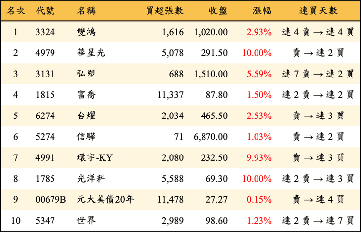 上櫃：三大法人當日買超金額排行榜