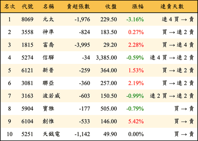 上櫃：外資當日賣超金額排行榜