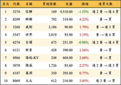 上櫃：外資當日買超金額排行榜