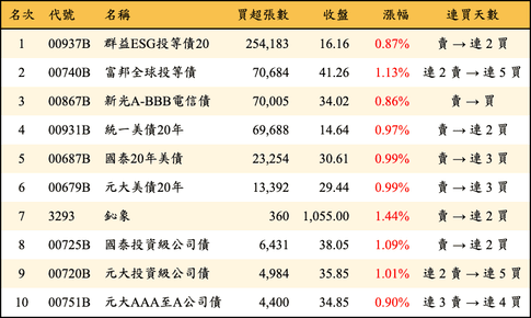 上櫃：外資當日買超金額排行榜