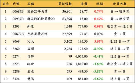 上櫃：三大法人當日買超金額排行榜