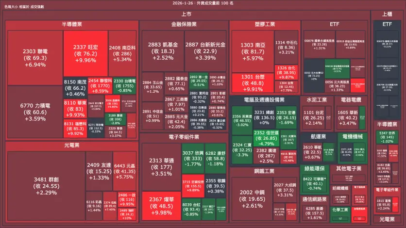 2026-1-26：外資成交量、買賣超與漲跌幅