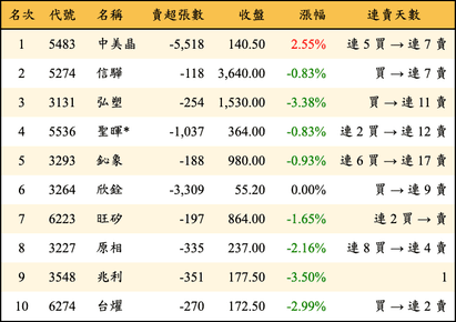 上櫃：投信當日賣超金額排行榜