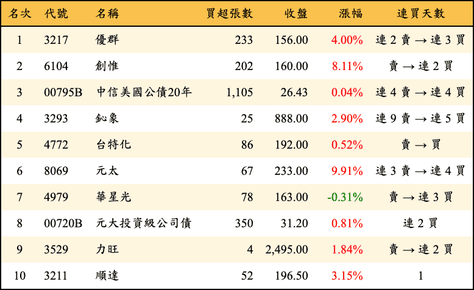 上櫃：券商當日買超金額排行榜