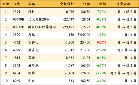 上櫃：三大法人當日賣超金額排行榜