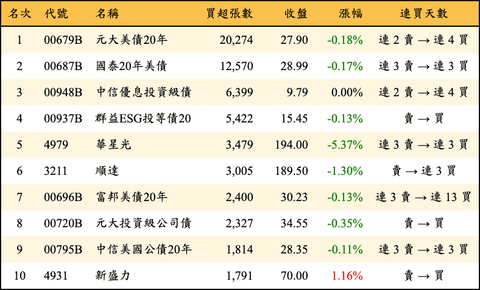 上櫃：外資當日買超張數排行榜