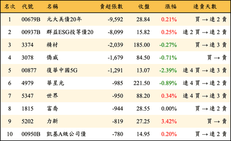 上櫃：外資當日賣超張數排行榜