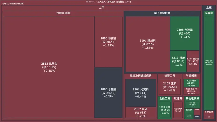 2025-7-7：三大法人《都買超》《都賣超》