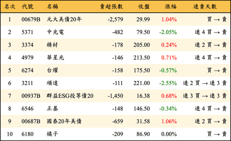 上櫃：券商當日賣超金額排行榜