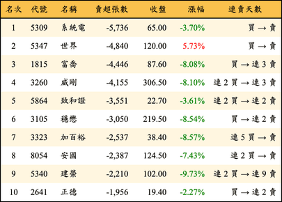 上櫃：外資當日賣超張數排行榜