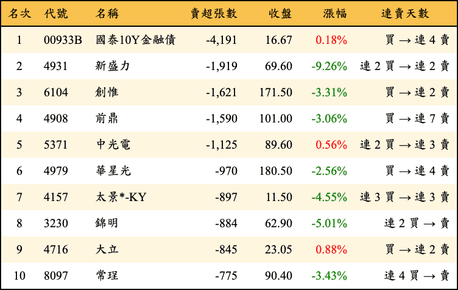 上櫃：外資當日賣超張數排行榜