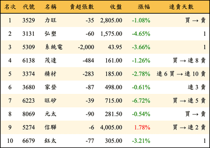 上櫃：投信當日賣超金額排行榜