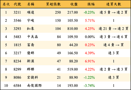 上櫃：投信當日買超張數排行榜