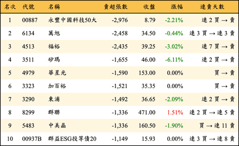 上櫃：外資當日賣超張數排行榜