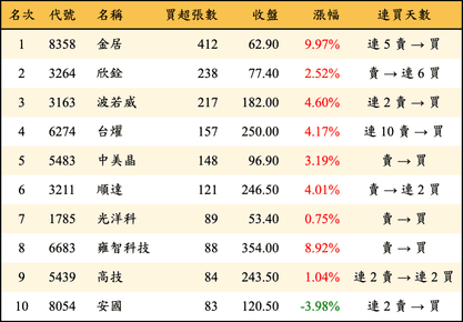 上櫃：券商當日買超張數排行榜