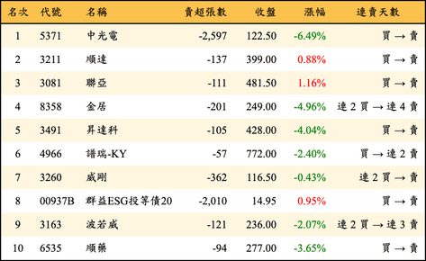 上櫃：券商當日賣超金額排行榜