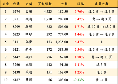上櫃：投信當日買超金額排行榜