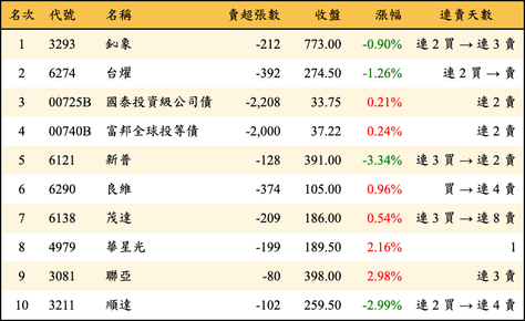 上櫃：投信當日賣超金額排行榜