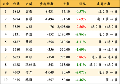 上櫃：外資當日賣超金額排行榜