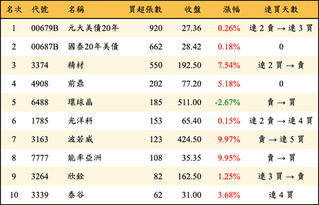 上櫃：券商當日買超張數排行榜
