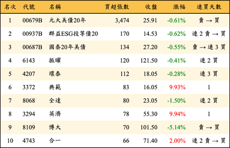 上櫃：券商當日買超張數排行榜