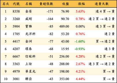 上櫃：券商當日賣超張數排行榜