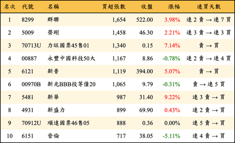 上櫃：三大法人當日買超張數排行榜