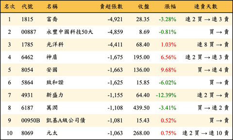 上櫃：三大法人當日賣超張數排行榜