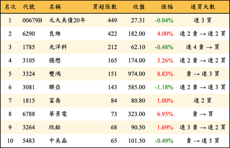 上櫃：券商當日買超張數排行榜