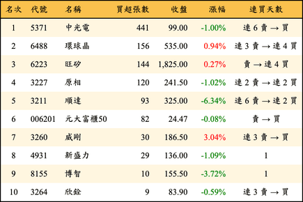 上櫃：投信當日買超張數排行榜