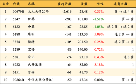 上櫃：券商當日賣超張數排行榜