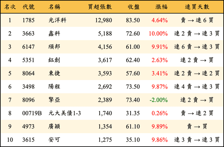 上櫃：三大法人當日買超張數排行榜
