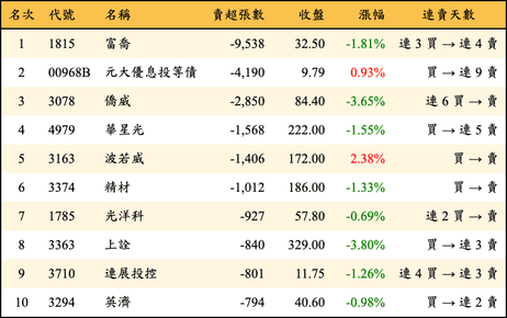 上櫃：三大法人當日賣超張數排行榜