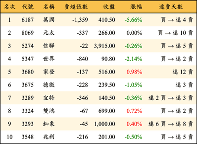 上櫃：投信當日賣超金額排行榜