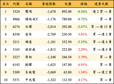 上櫃：三大法人當日賣超金額排行榜