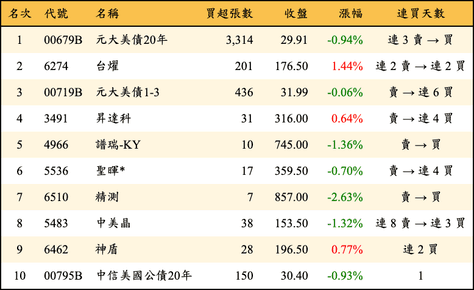 上櫃：券商當日買超金額排行榜