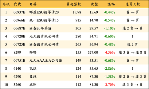 上櫃：券商當日買超張數排行榜